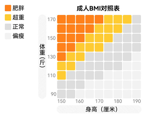 成人BMI對照表